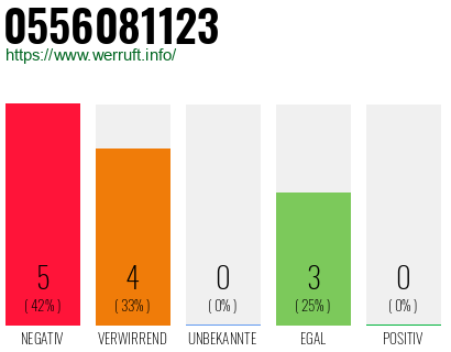 Rufnummer 0556081123 Telefonnummer 0556081123
