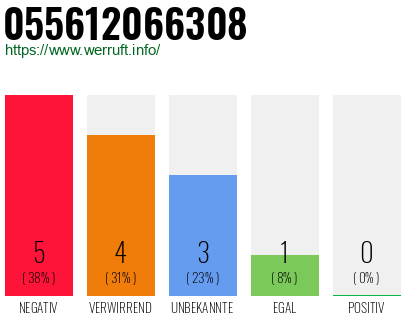 Rufnummer 055612066308 Telefonnummer 055612066308