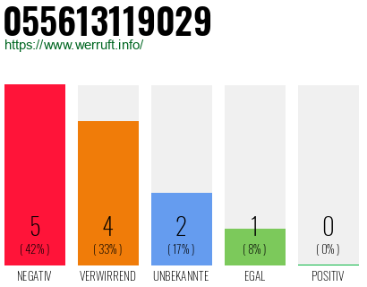 Rufnummer 055613119029 Telefonnummer 055613119029