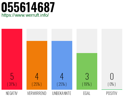 Rufnummer 055614687 Telefonnummer 055614687