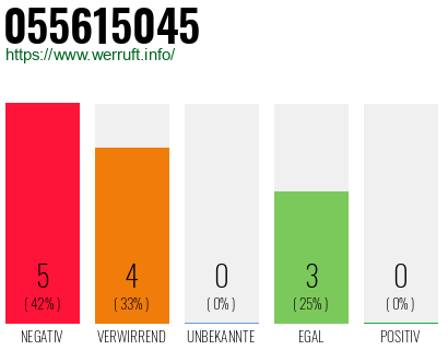 Rufnummer 055615045 Telefonnummer 055615045