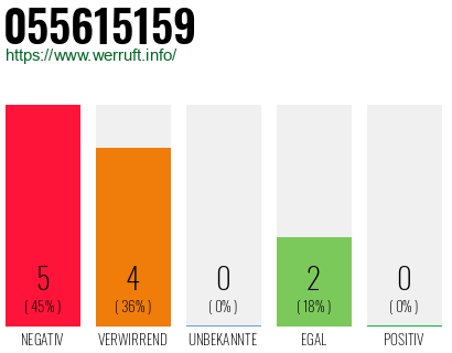 Rufnummer 055615159 Telefonnummer 055615159