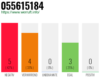 Rufnummer 055615184 Telefonnummer 055615184