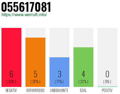 Rufnummer 055617081 Telefonnummer 055617081