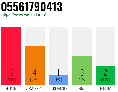 Rufnummer 05561790413 Telefonnummer 05561790413