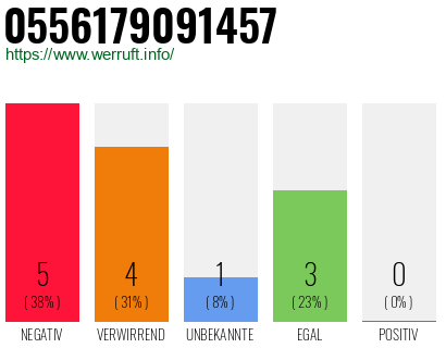Rufnummer 0556179091457 Telefonnummer 0556179091457