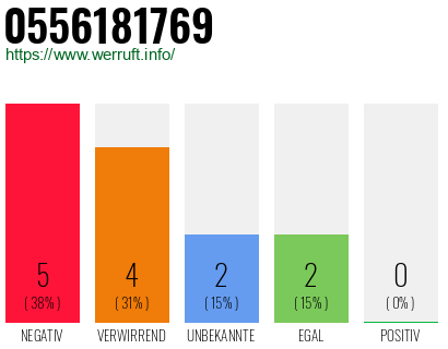 Rufnummer 0556181769 Telefonnummer 0556181769