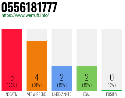 Rufnummer 0556181777 Telefonnummer 0556181777