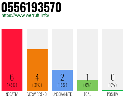 Rufnummer 0556193570 Telefonnummer 0556193570