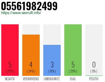Rufnummer 05561982499 Telefonnummer 05561982499