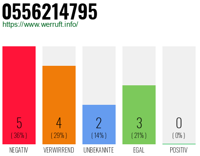 Rufnummer 0556214795 Telefonnummer 0556214795
