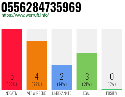 Rufnummer 0556284735969 Telefonnummer 0556284735969