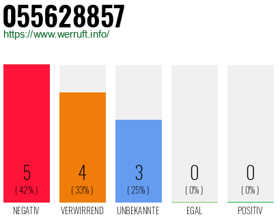 Rufnummer 055628857 Telefonnummer 055628857