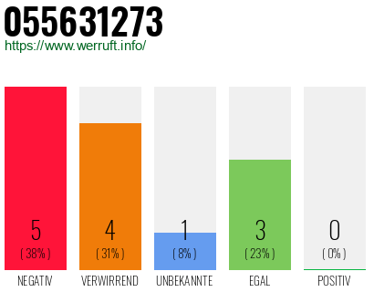 Rufnummer 055631273 Telefonnummer 055631273
