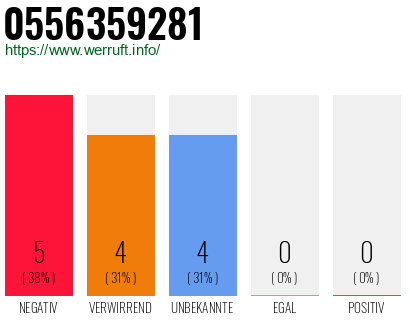 Rufnummer 0556359281 Telefonnummer 0556359281