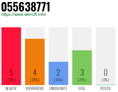 Rufnummer 055638771 Telefonnummer 055638771
