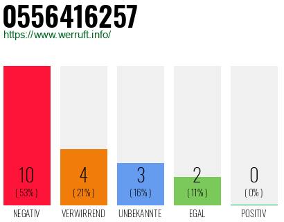 Rufnummer 0556416257 Telefonnummer 0556416257