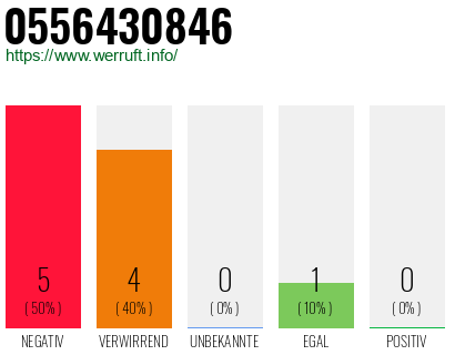 Rufnummer 0556430846 Telefonnummer 0556430846