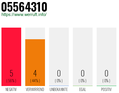 Rufnummer 05564310 Telefonnummer 05564310