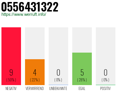 Rufnummer 0556431322 Telefonnummer 0556431322
