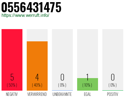 Rufnummer 0556431475 Telefonnummer 0556431475