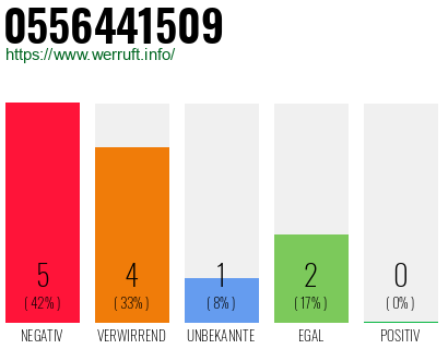 Rufnummer 0556441509 Telefonnummer 0556441509
