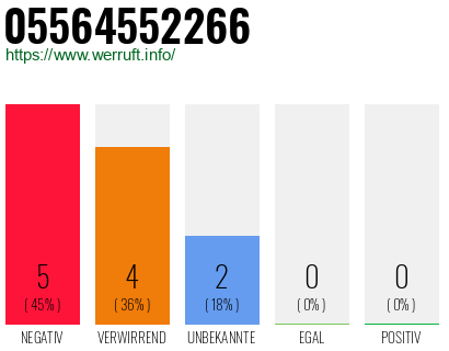 Rufnummer 05564552266 Telefonnummer 05564552266