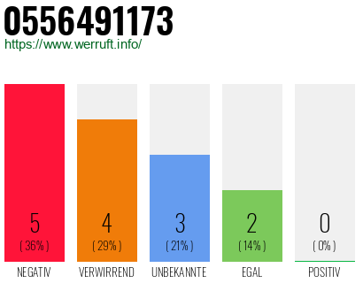 Rufnummer 0556491173 Telefonnummer 0556491173
