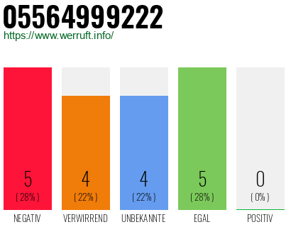 Rufnummer 05564999222 Telefonnummer 05564999222