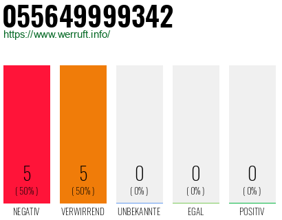 Rufnummer 055649999342 Telefonnummer 055649999342