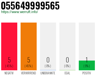 Rufnummer 055649999565 Telefonnummer 055649999565