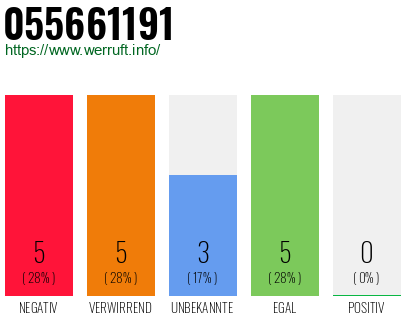 Rufnummer 055661191 Telefonnummer 055661191