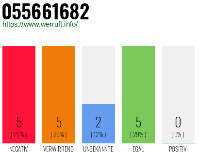 Rufnummer 055661682 Telefonnummer 055661682