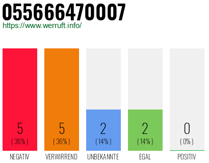 Rufnummer 055666470007 Telefonnummer 055666470007