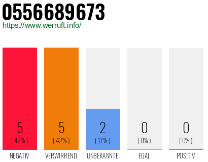 Rufnummer 0556689673 Telefonnummer 0556689673