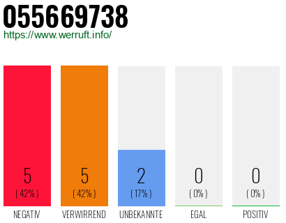 Rufnummer 055669738 Telefonnummer 055669738