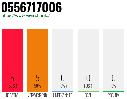 Rufnummer 0556717006 Telefonnummer 0556717006