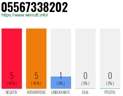 Rufnummer 05567338202 Telefonnummer 05567338202