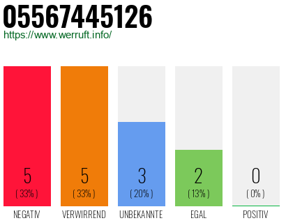 Rufnummer 05567445126 Telefonnummer 05567445126