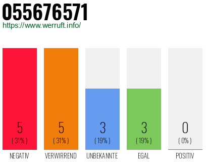Rufnummer 055676571 Telefonnummer 055676571