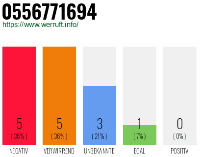 Rufnummer 0556771694 Telefonnummer 0556771694