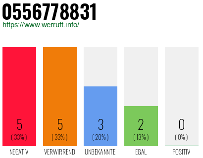 Rufnummer 0556778831 Telefonnummer 0556778831