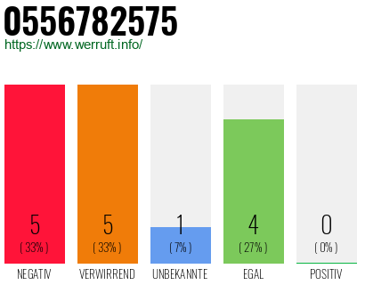 Rufnummer 0556782575 Telefonnummer 0556782575