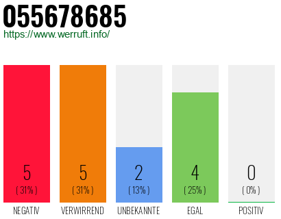 Rufnummer 055678685 Telefonnummer 055678685