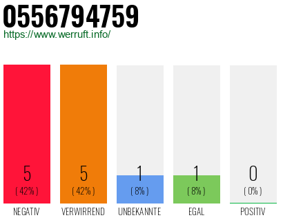 Rufnummer 0556794759 Telefonnummer 0556794759