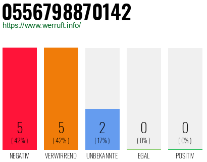 Rufnummer 0556798870142 Telefonnummer 0556798870142
