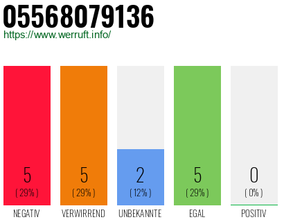 Rufnummer 05568079136 Telefonnummer 05568079136