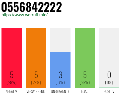Rufnummer 0556842222 Telefonnummer 0556842222