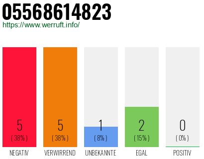 Rufnummer 05568614823 Telefonnummer 05568614823