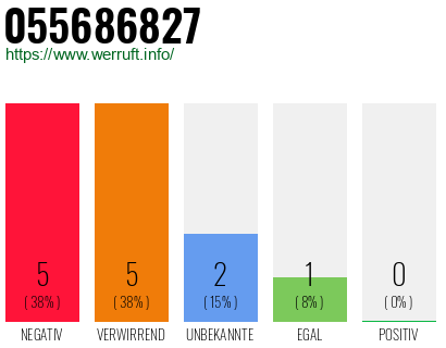 Rufnummer 055686827 Telefonnummer 055686827